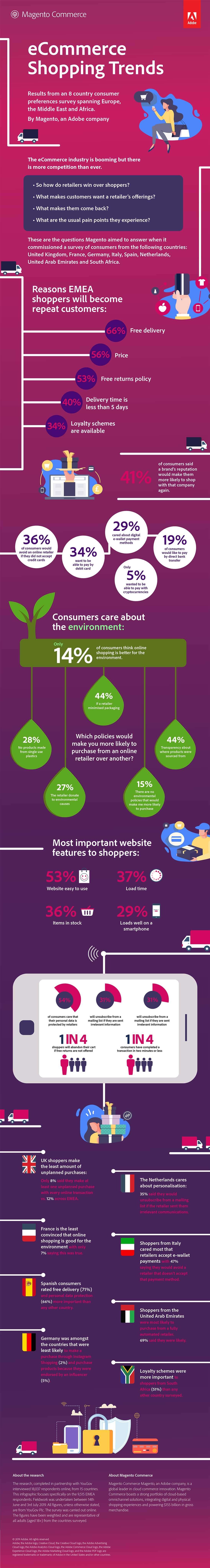 eCommerce Shopping Trends - Magento Commerce